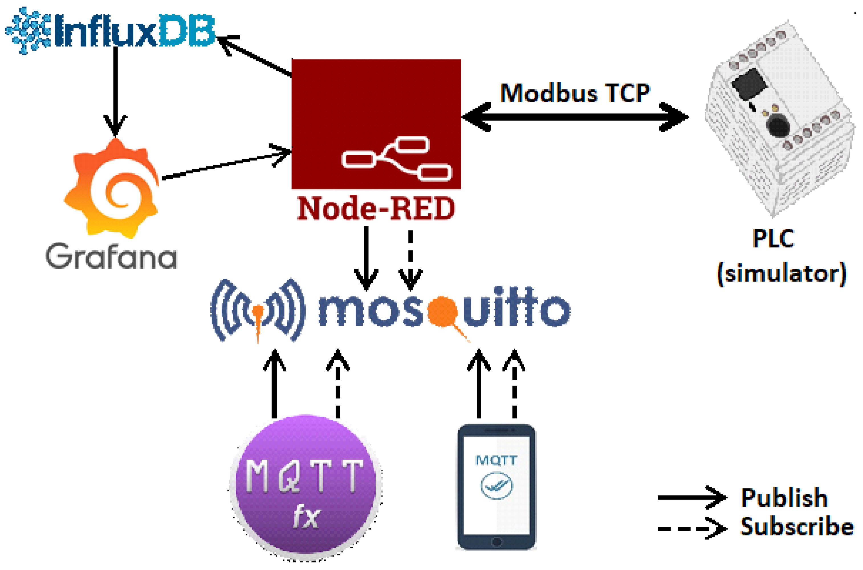 Kompatibel med St omfattende IoT | Free Full-Text | Supervisory Control and Data Acquisition Approach in  Node-RED: Application and Discussions