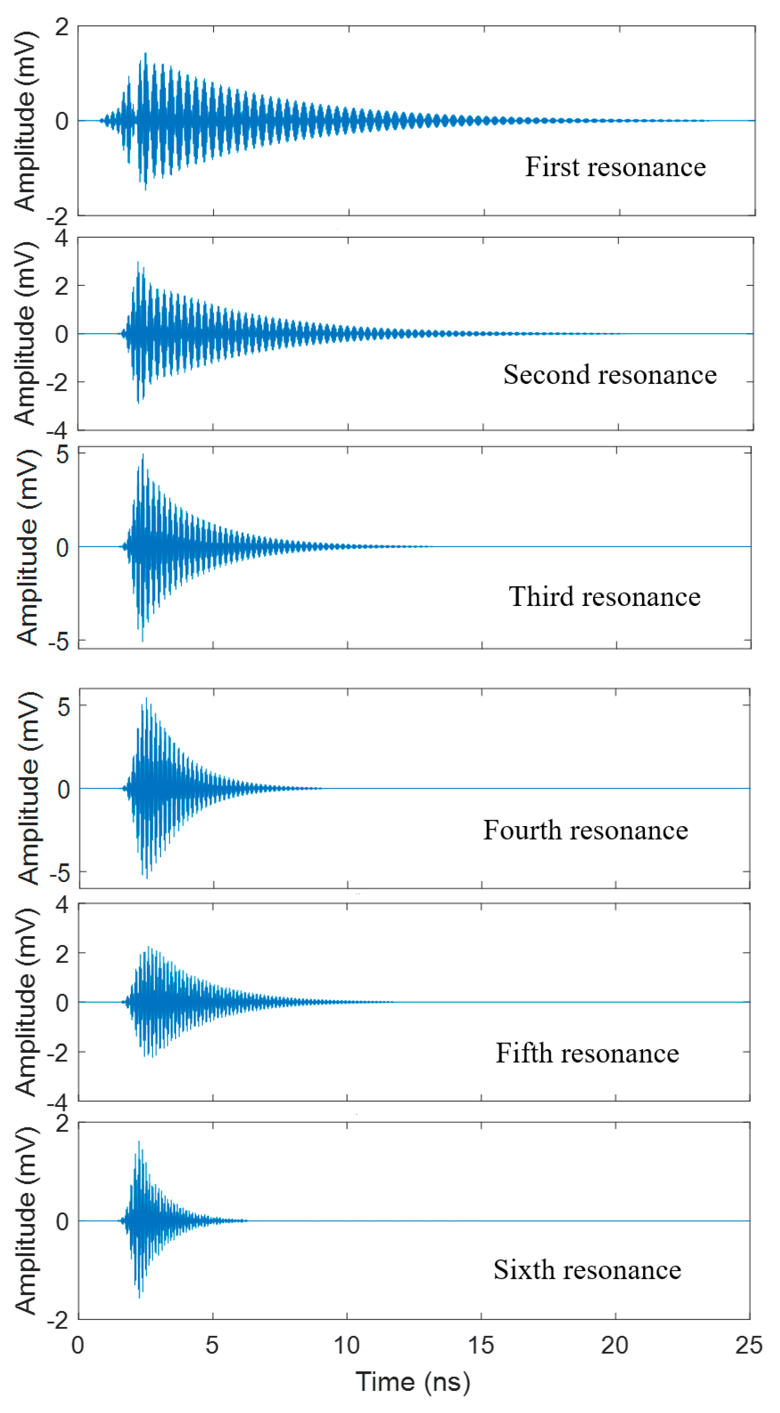 Time and Frequency Domains Analysis of Chipless RFID Back-Scattered Tag ...
