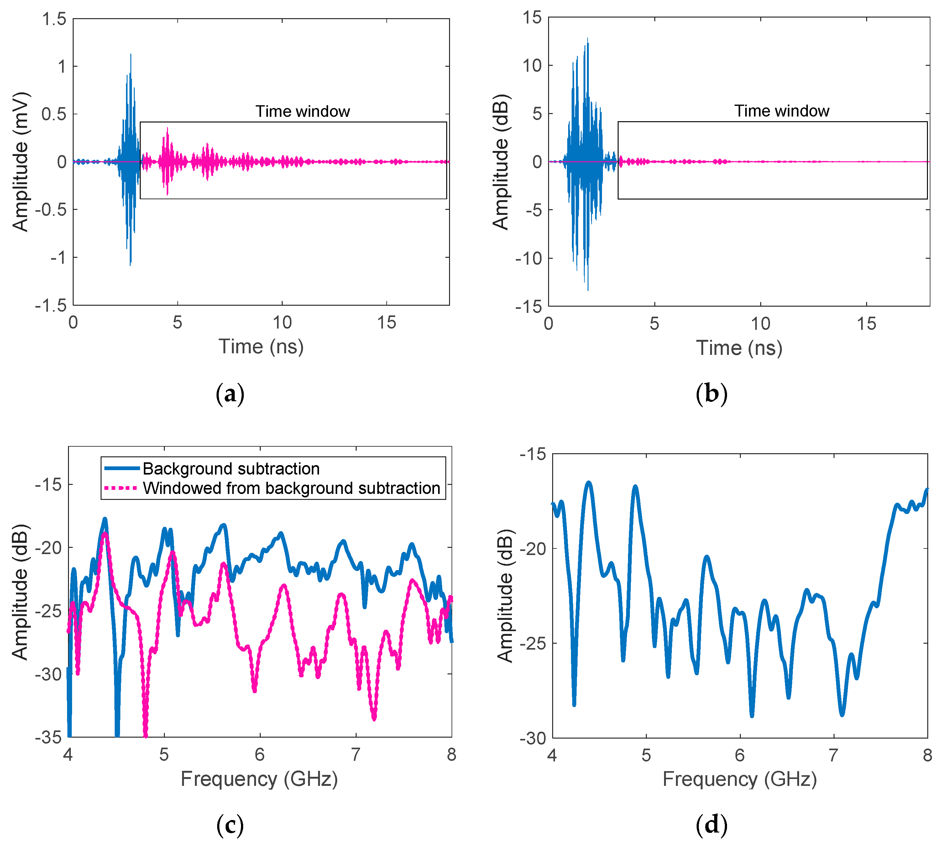 Time and Frequency Domains Analysis of Chipless RFID Back-Scattered Tag ...