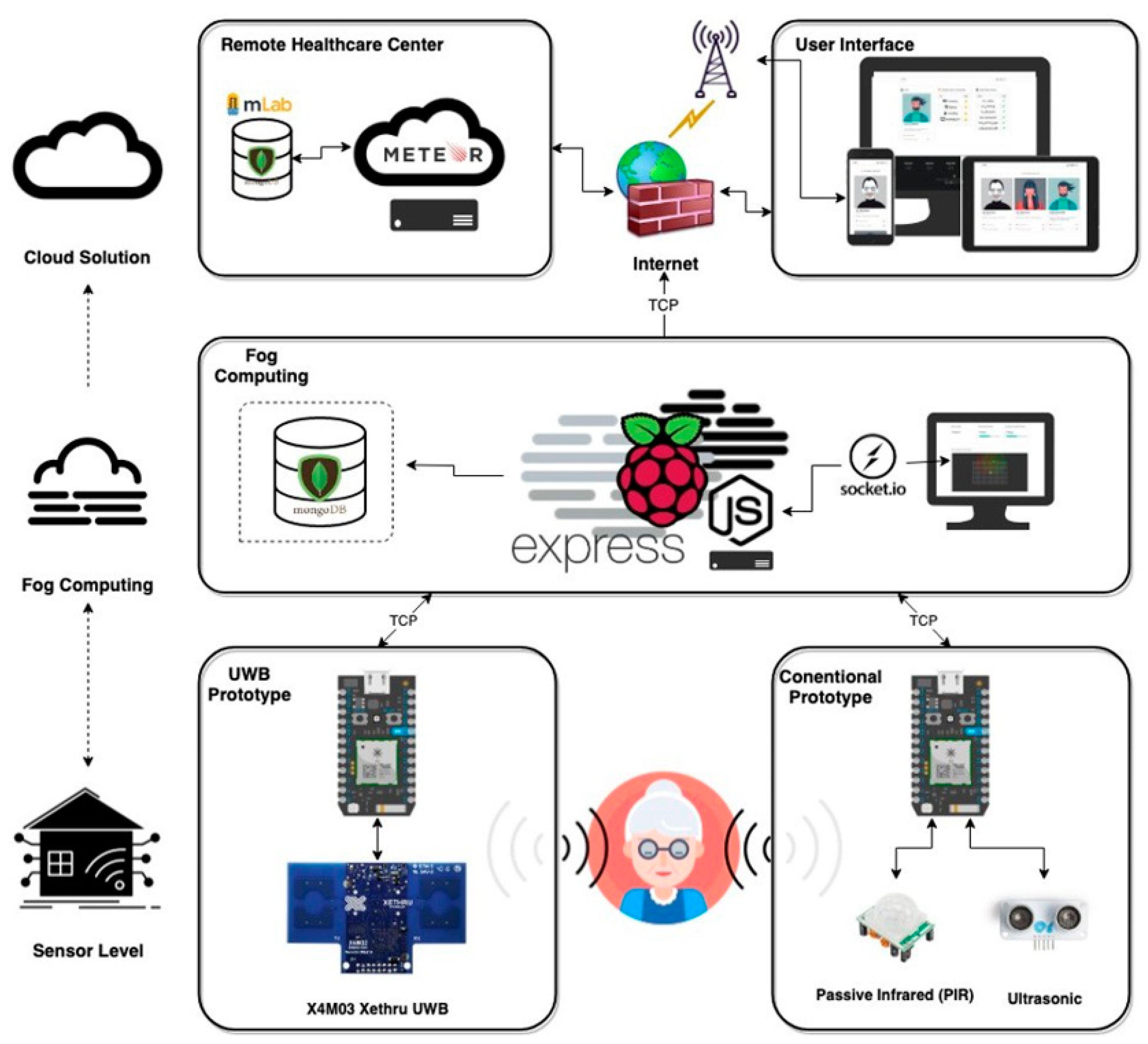 Iot 01 00019 g004