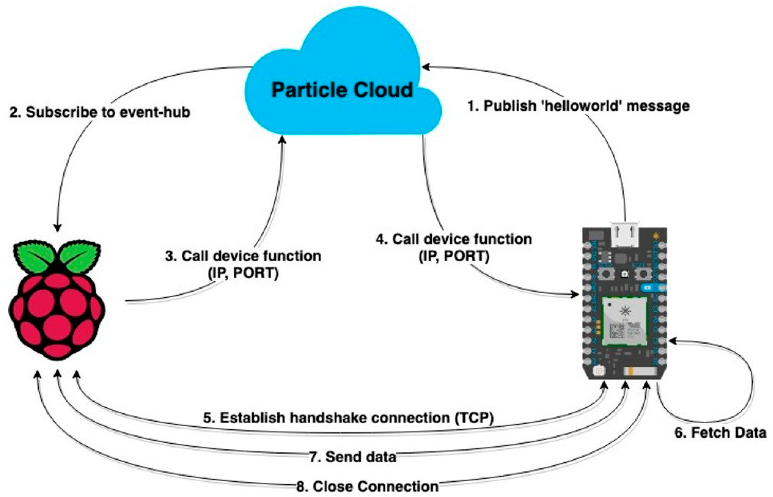 Iot 01 00019 g007