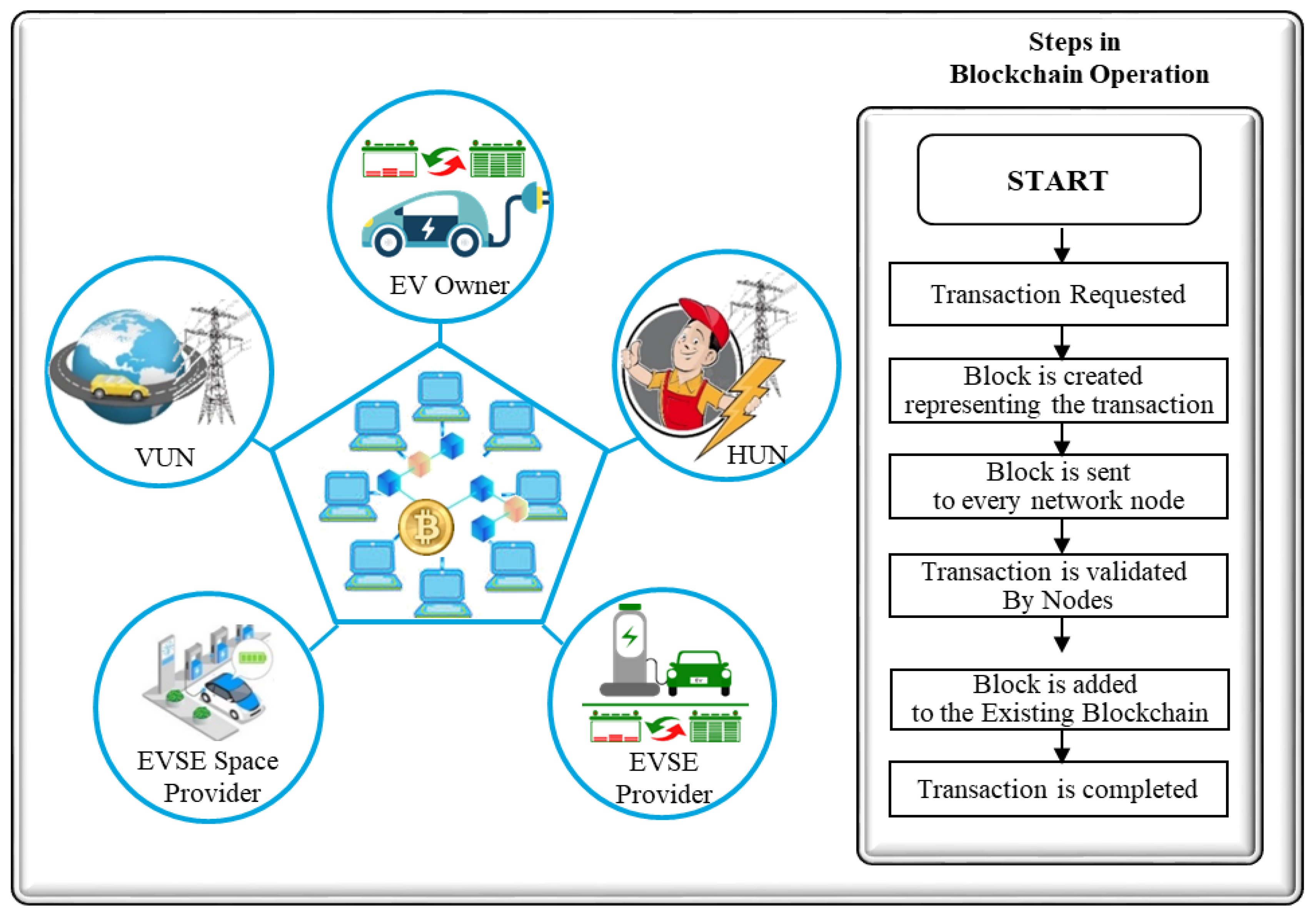 IoT Free FullText AI and Blockchain Integrated Billing