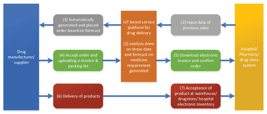 Iot 01 00028 g003 550