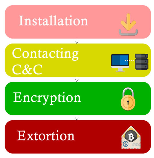 Offline Ransomware Encrypts Your Data without C&C Comms