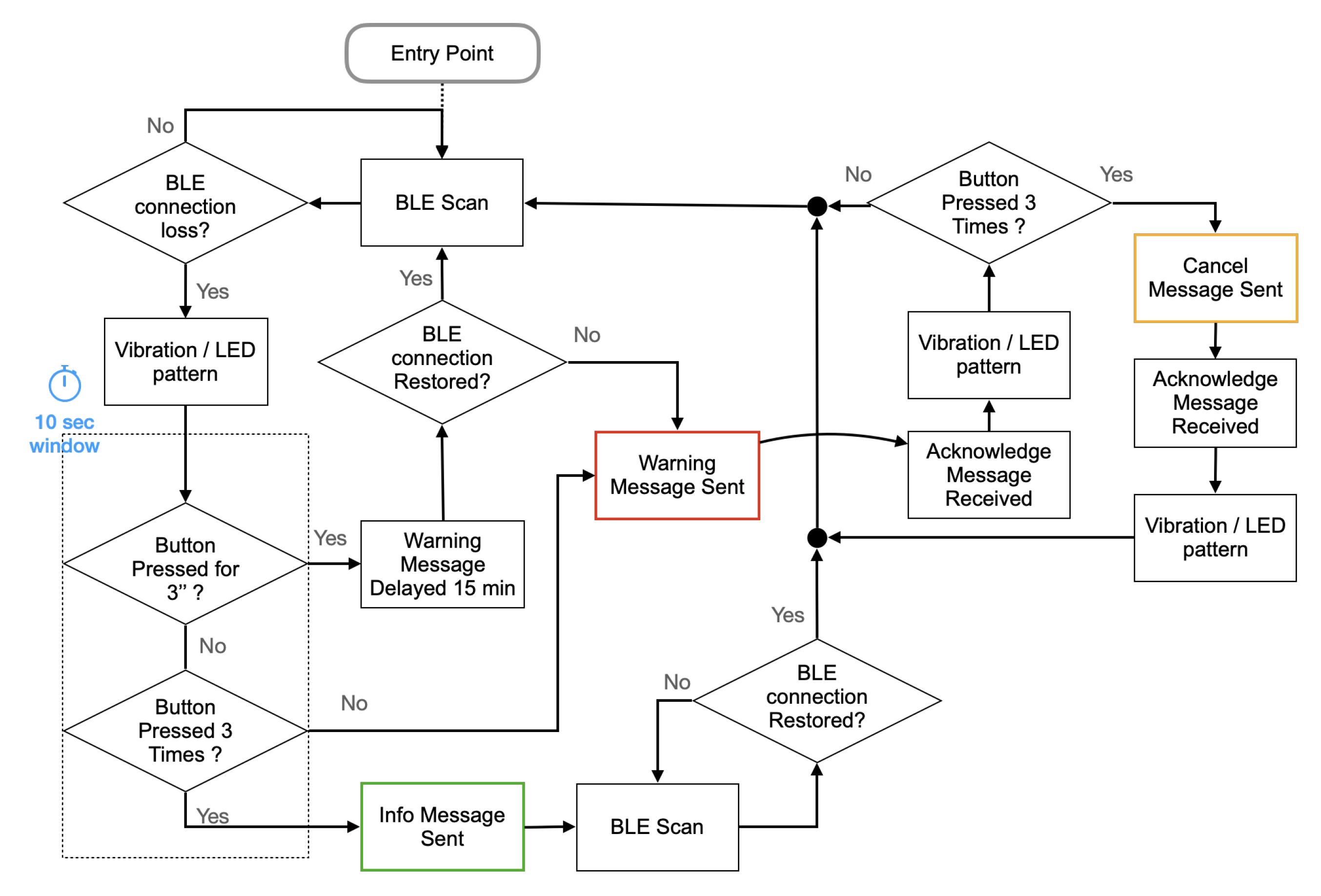 IoT | Free Full-Text | An IoT-Based Mobile System for Safety Monitoring ...