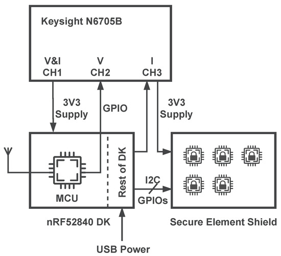 Performance Analysis of Secure Elements for IoT