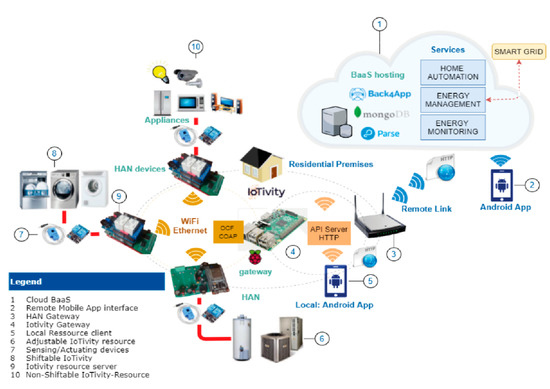 Iot 03 00004 g002 550