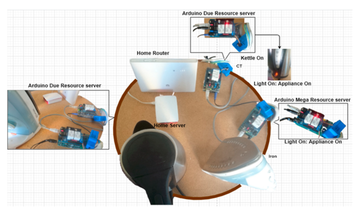 Iot 03 00004 g006