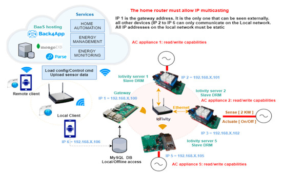 Iot 03 00004 g013 550