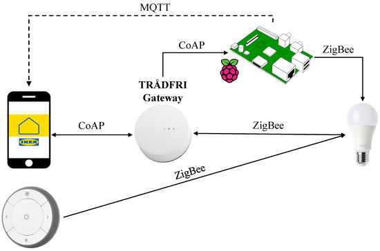 Living in the Dark: MQTT-Based Exploitation of IoT Security ...