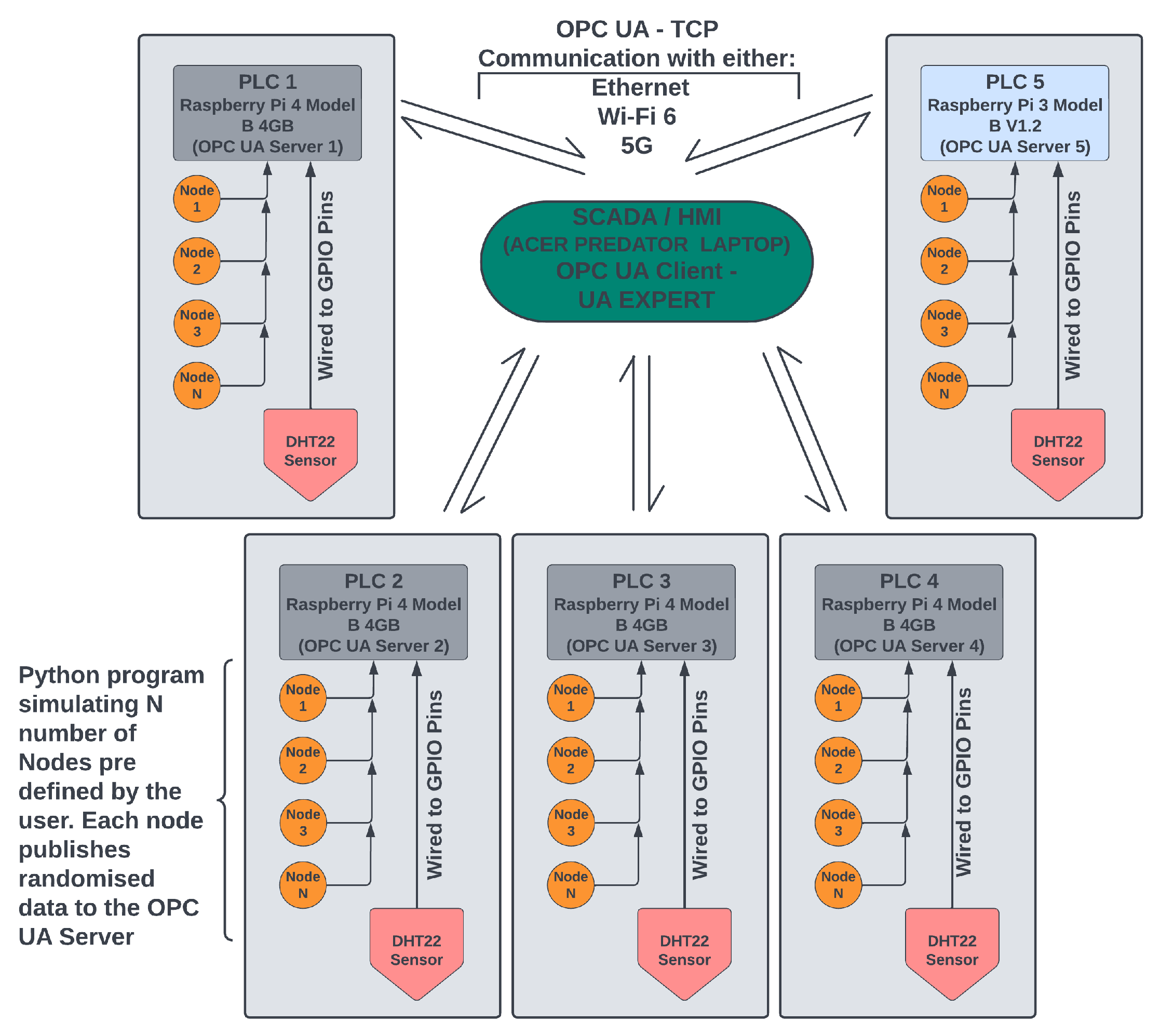 Performance Analysis of OPC UA for Industrial Interoperability towards Industry 4.0