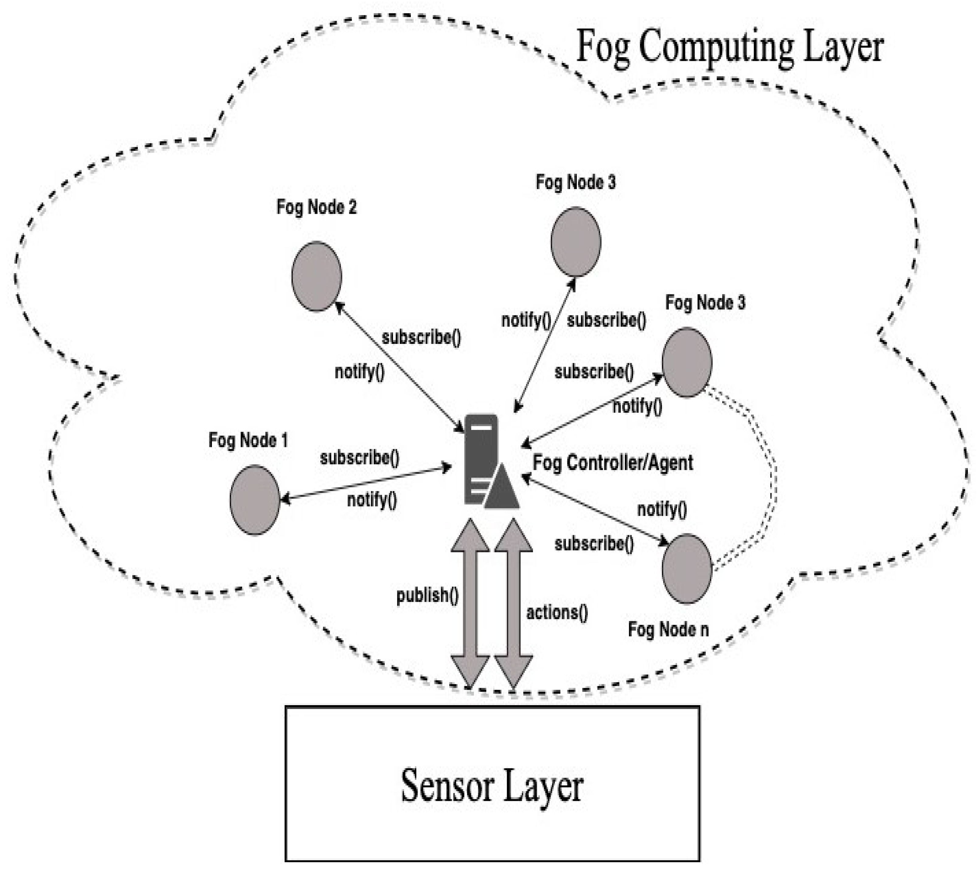 Iot 04 00008 g003 Iot 04 00008 g003