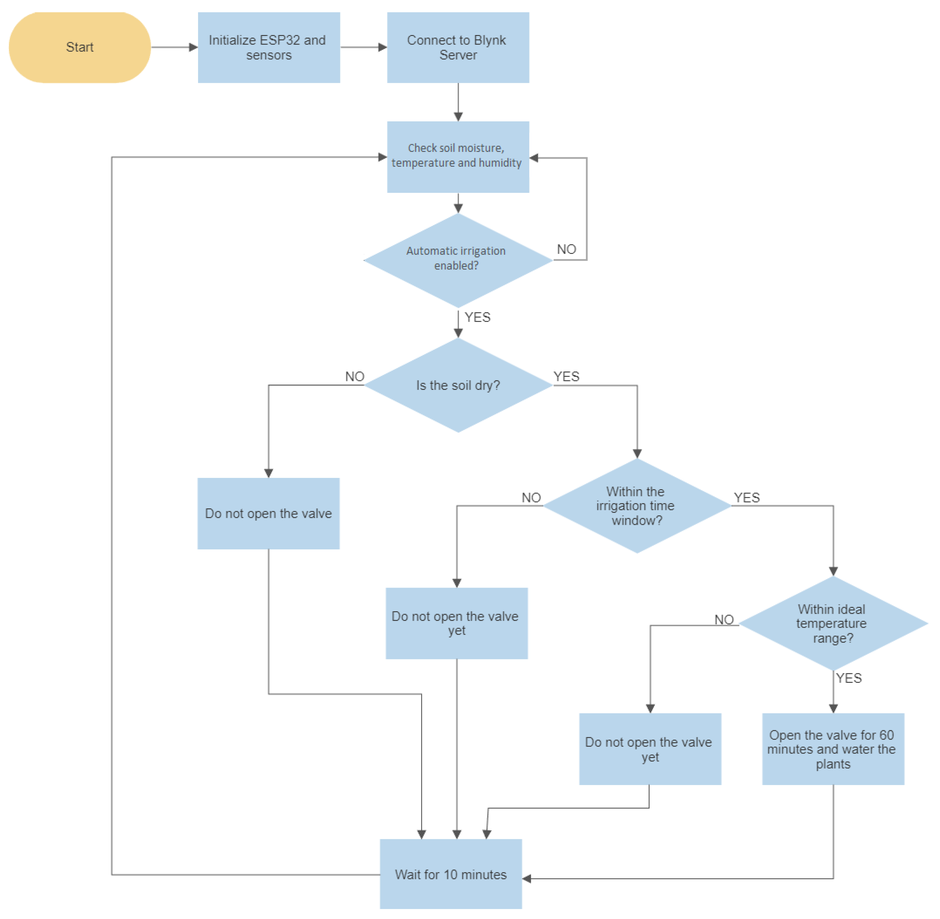 Drip Irrigation System Using Iot at Dwight Dees blog