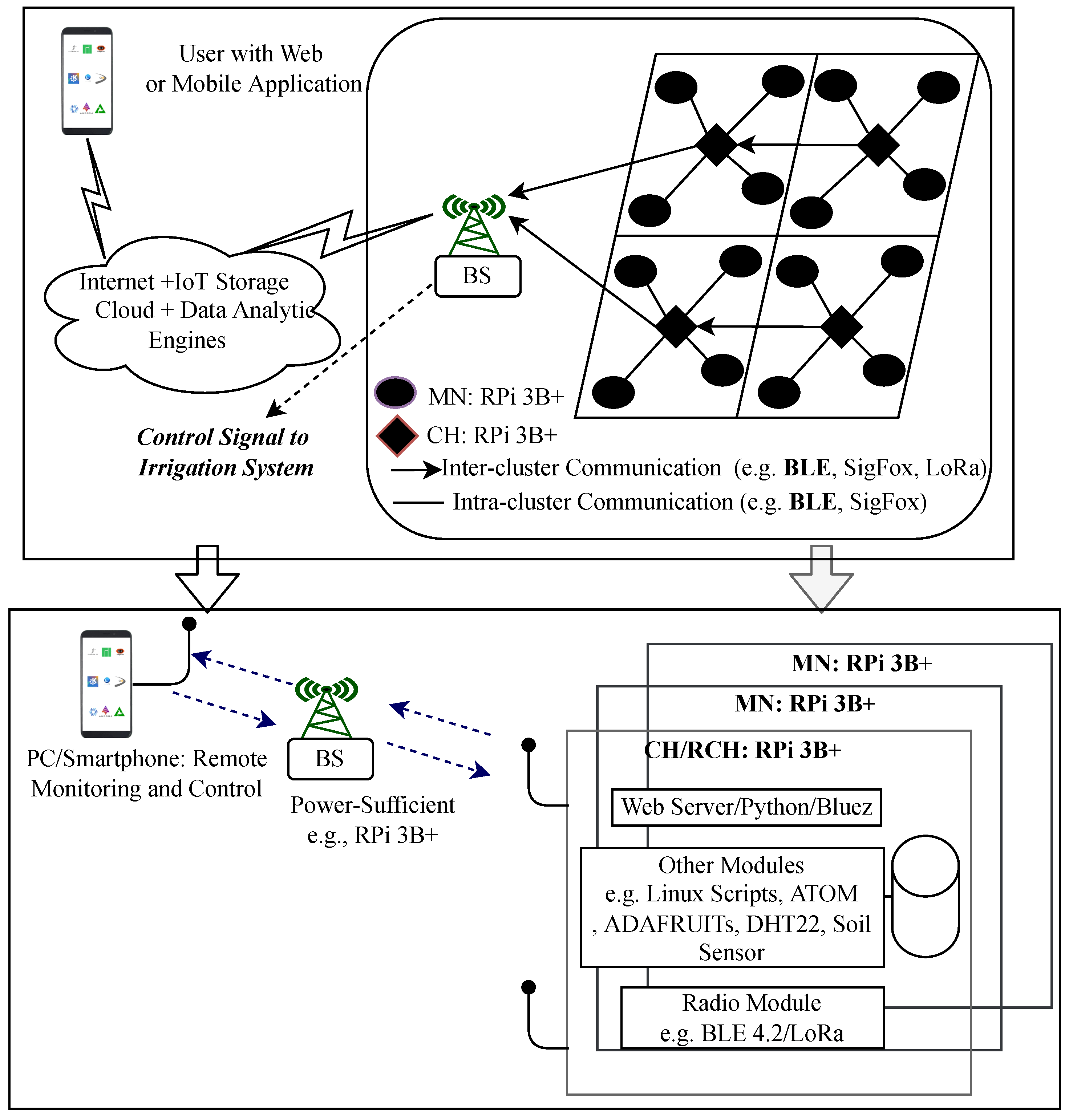 Iot 04 00014 g018 Iot 04 00014 g018