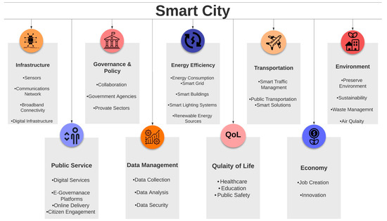 Global Models of Smart Cities and Potential IoT Applications: A Review
