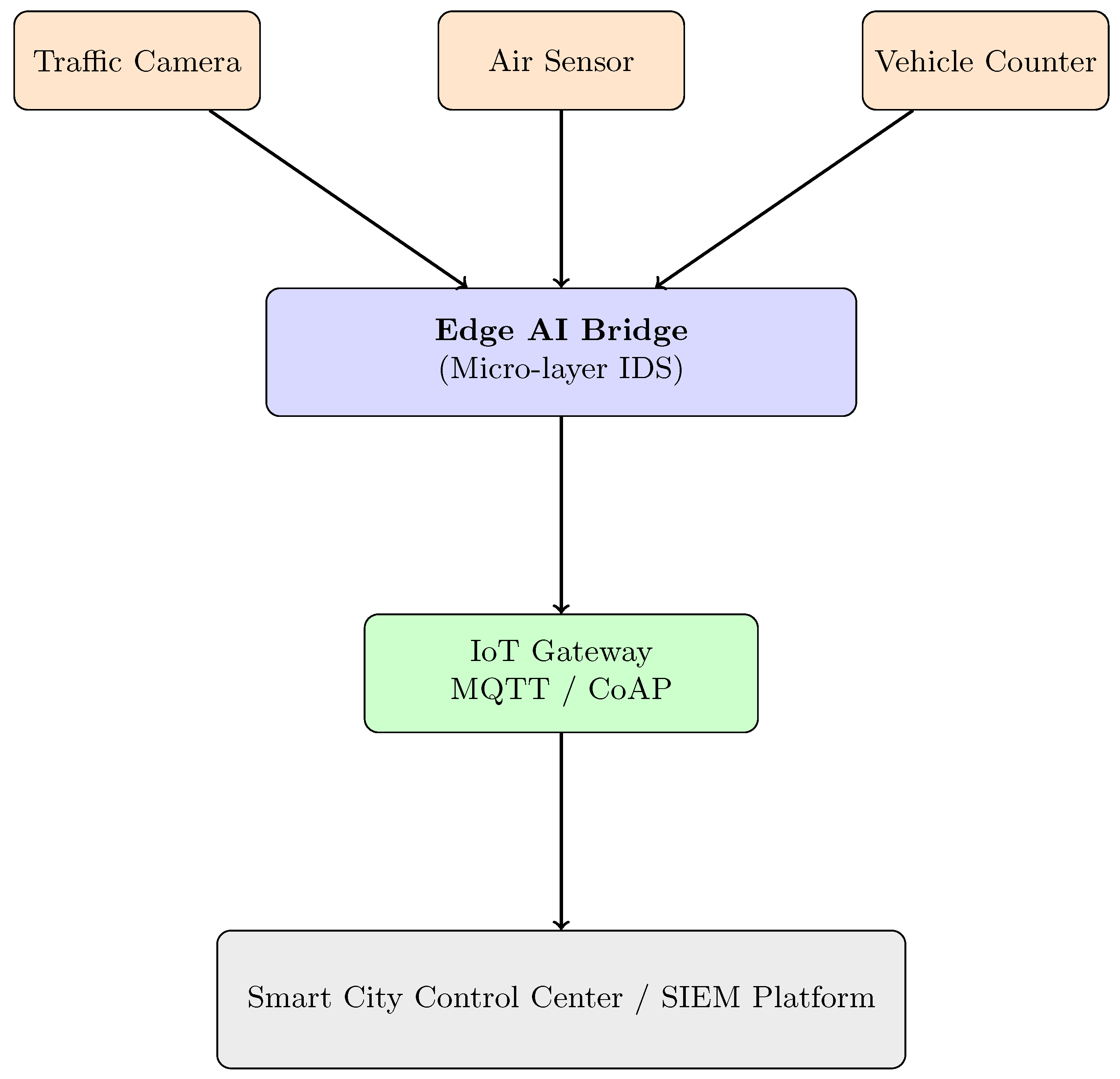 Iot 07 00033 g002