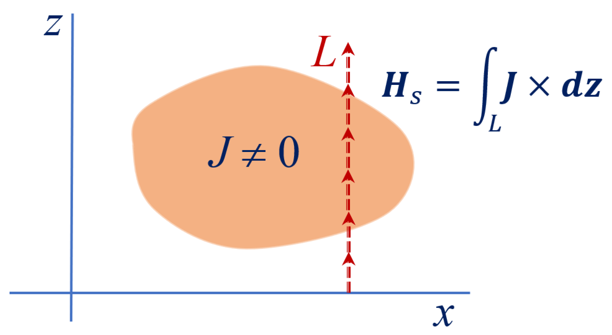 Computational Electromagnetics: A Miscellany