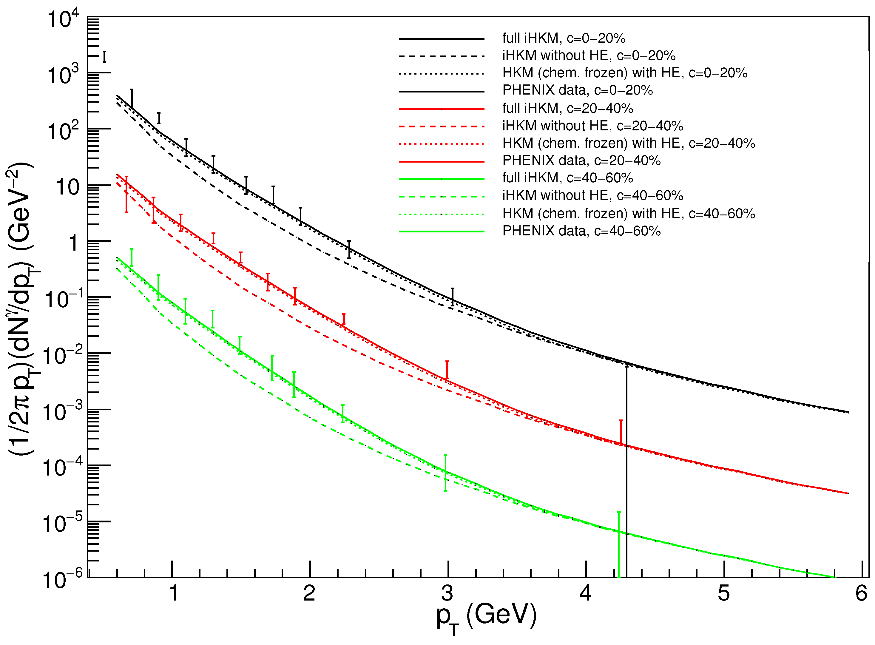 J Free Full Text Direct Photon Production In High Energy Heavy Ion Collisions Within The Integrated Hydrokinetic Model Html