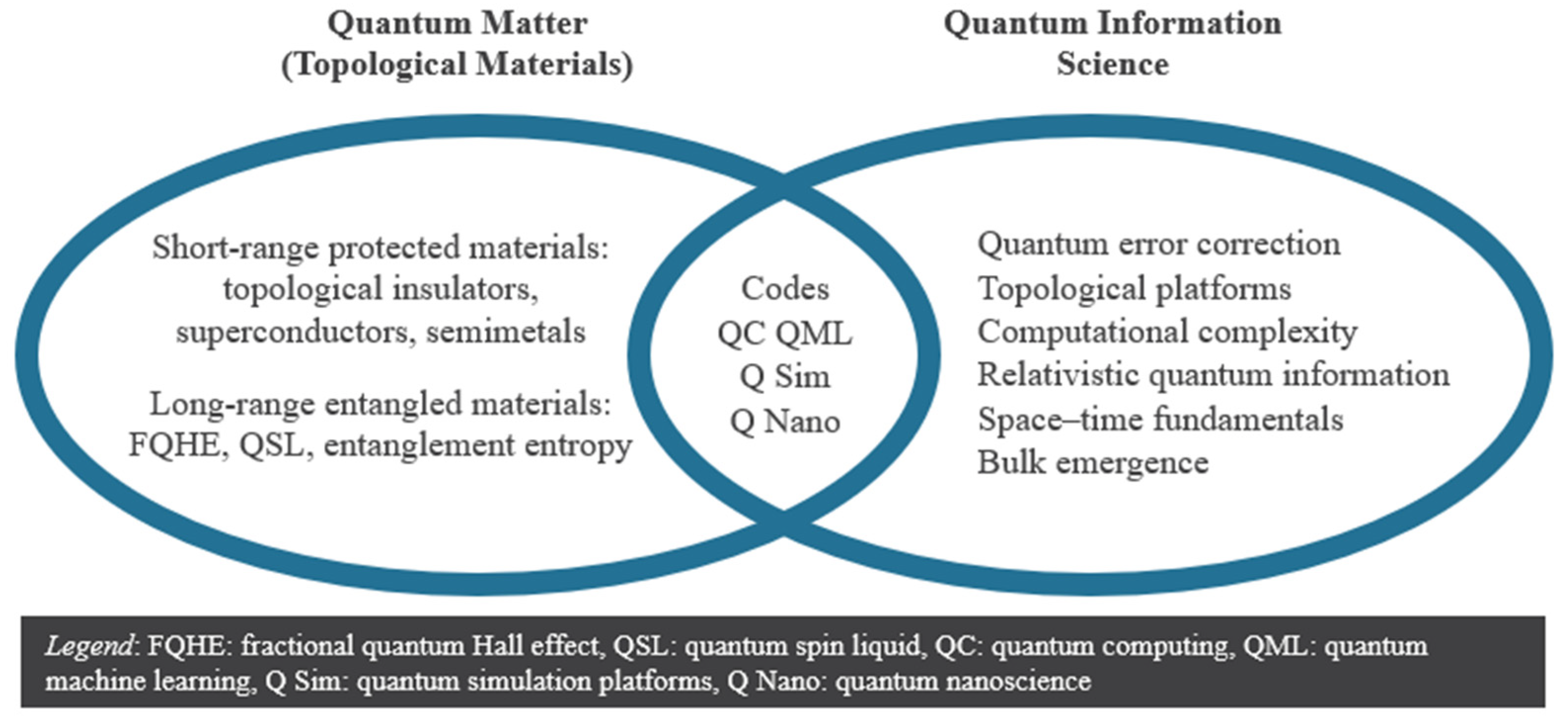 J | Free Full-Text | Quantum Matter Overview | HTML