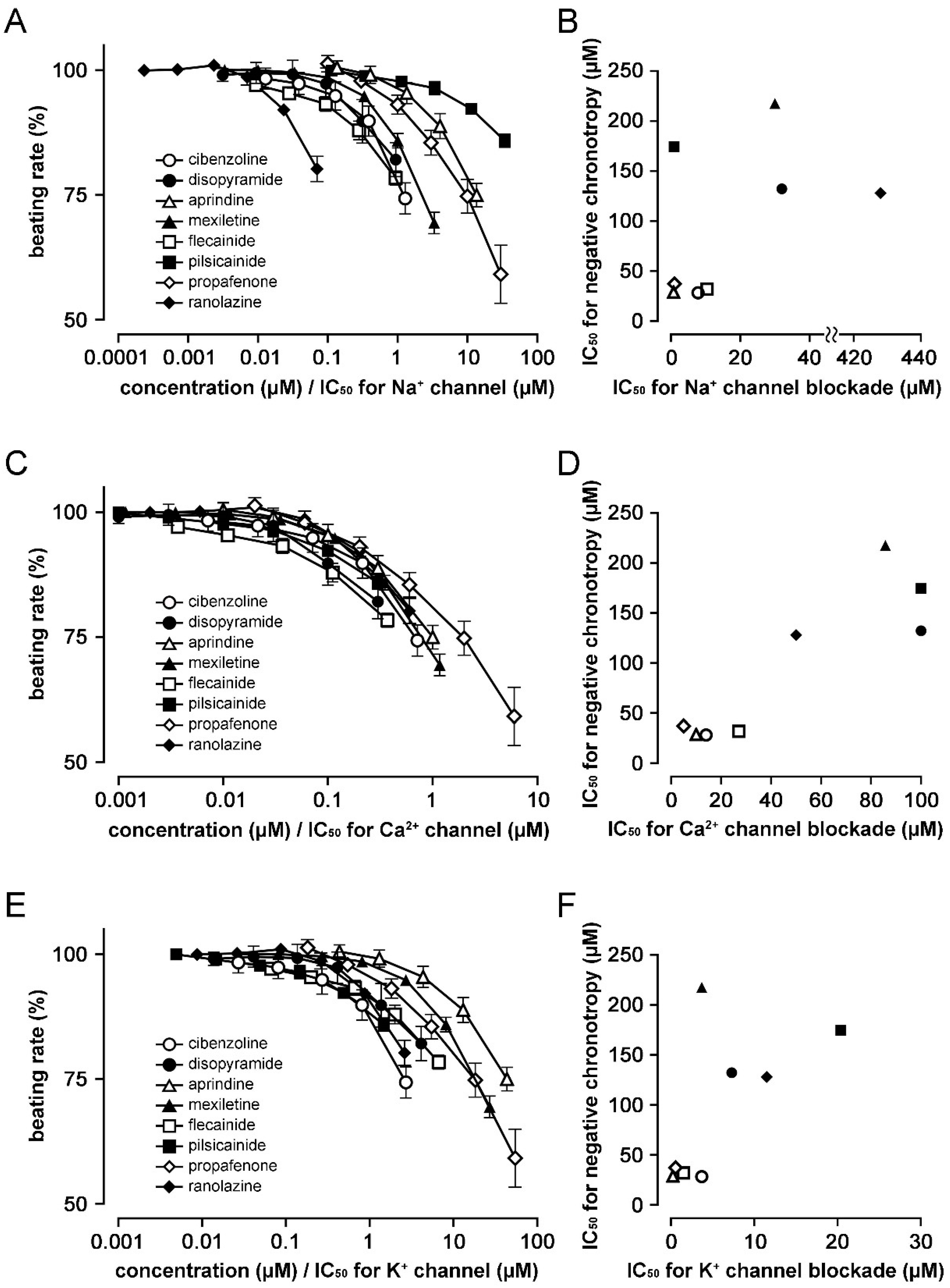 J Free FullText Negative Chronotropic Effects of Class I