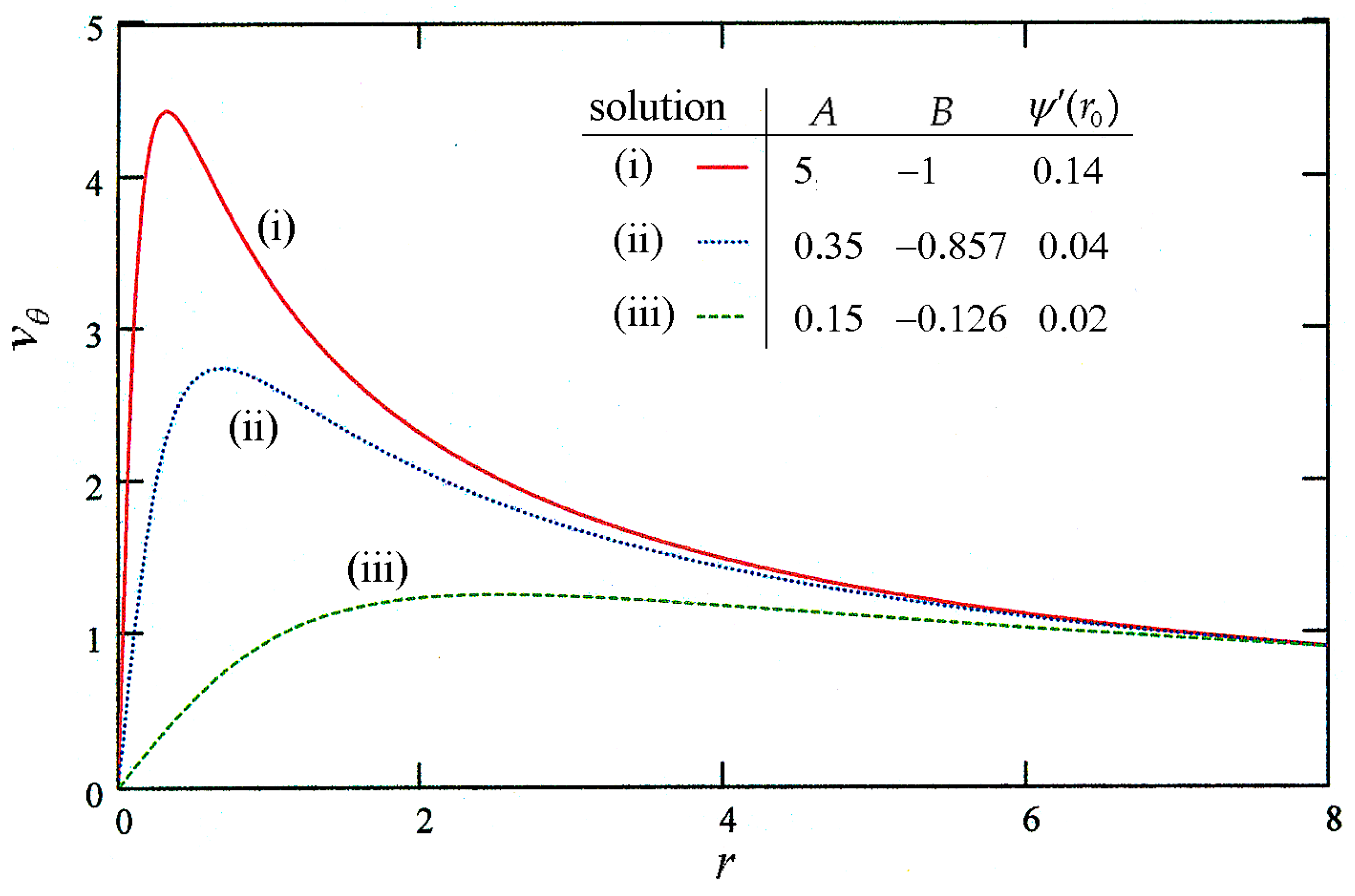 Three-Dimensional Unsteady Axisymmetric Viscous Beltrami Vortex 