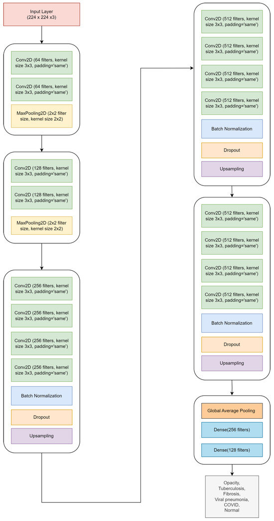 An Advanced Deep Learning Framework for Multi-Class Diagnosis from ...