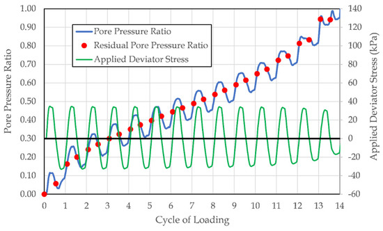 Cyclic Triaxial Testing: A Primer