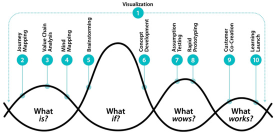 Diagram applied to sketches in the design process: An analysis from the perspective of psychology of representation/Recursos diagramaticos aplicados ao desenho de esboco no processo de concepcao projetual: Uma analise sob a