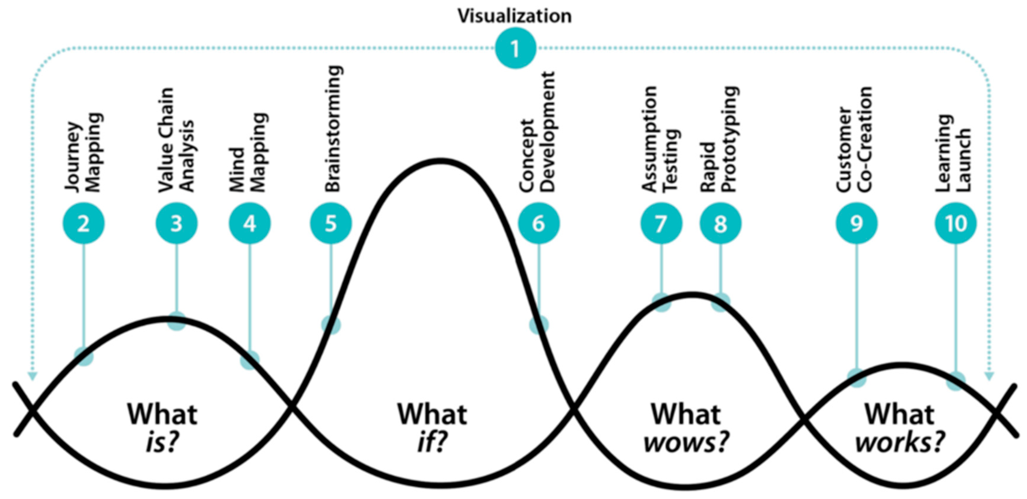 Big Idea Vignettes Toolkit activity - Enterprise Design Thinking