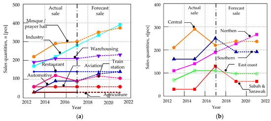 Joitmc Free Full Text Assessing Monstrous Fan In Malaysia Present And Future Html
