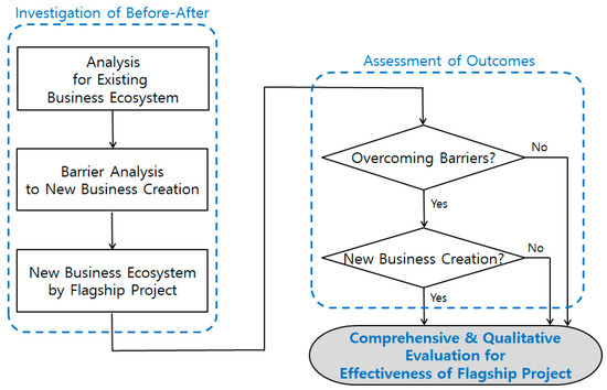 Joitmc Free Full Text A Case Study Of The Korean Government S Preparation For The Fourth Industrial Revolution Public Program To Support Business Model Innovation Html