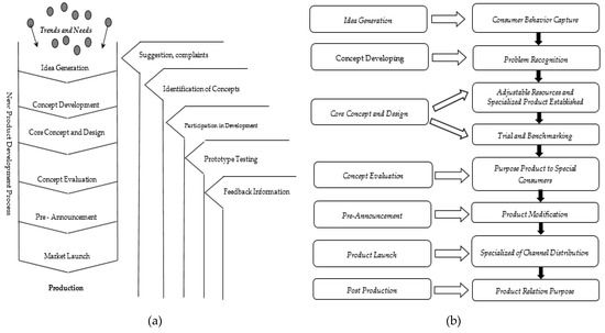 Joitmc Free Full Text New Product Development From Inactive Problem Perspective In Indonesian Smes To Open Innovation<script async src=
