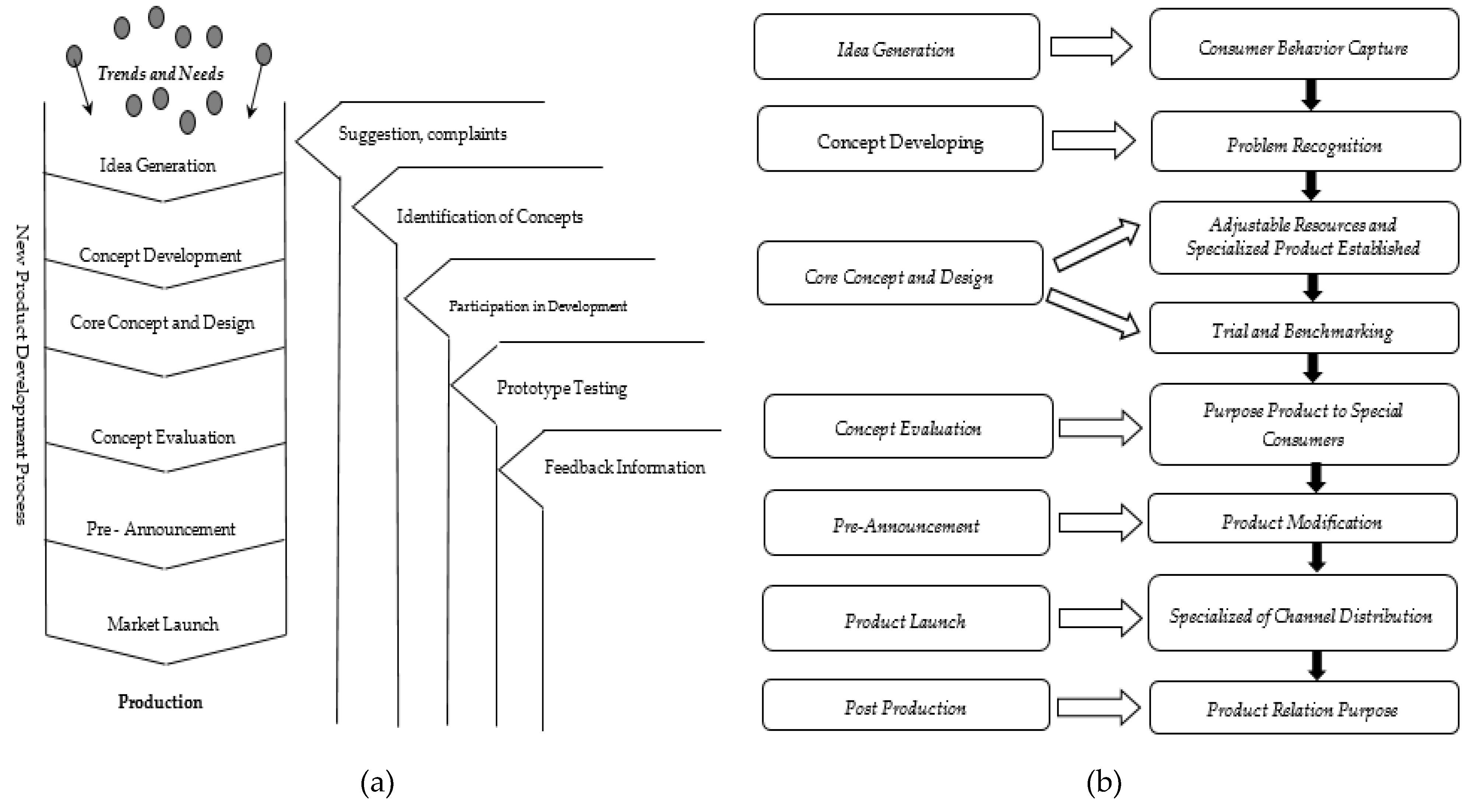 New Product Development Process: Everything You Need to Know