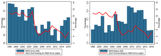 Joitmc Free Full Text An Endogenous Approach To The Cyclicality Of R Amp D Investment Under Credit Constraints Firms Cash Flow Matters Html