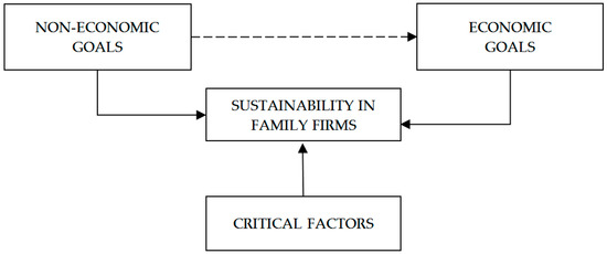 Joitmc Free Full Text Economic Non Economic And Critical Factors For The Sustainability Of Family Firms Joitmc Free Full Text Economic Non Economic And Critical Factors For The Sustainability Of Family Firms