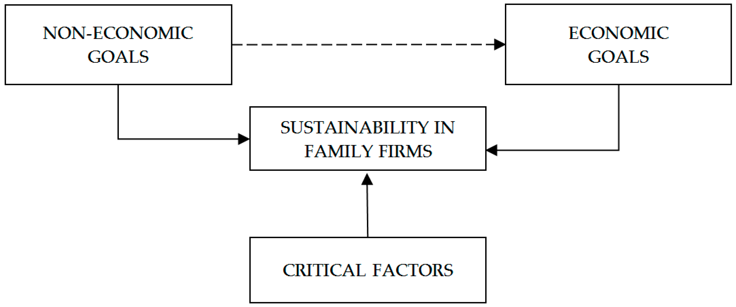 Joitmc Free Full Text Economic Non Economic And Critical Factors For The Sustainability Of Family Firms Joitmc Free Full Text Economic Non Economic And Critical Factors For The Sustainability Of Family Firms