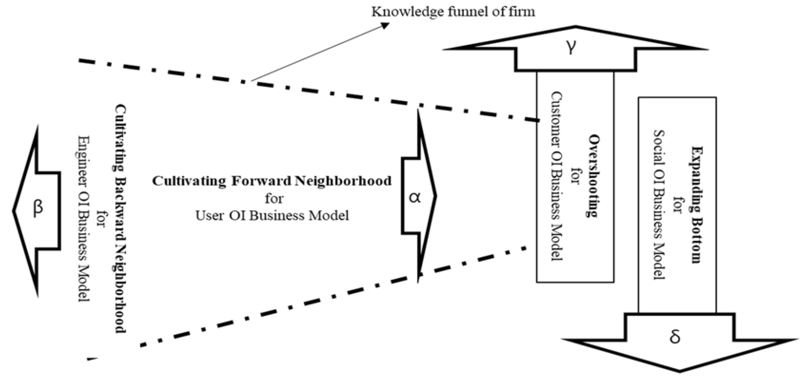 Business Model Innovation through a Rectangular Compass: From the ...