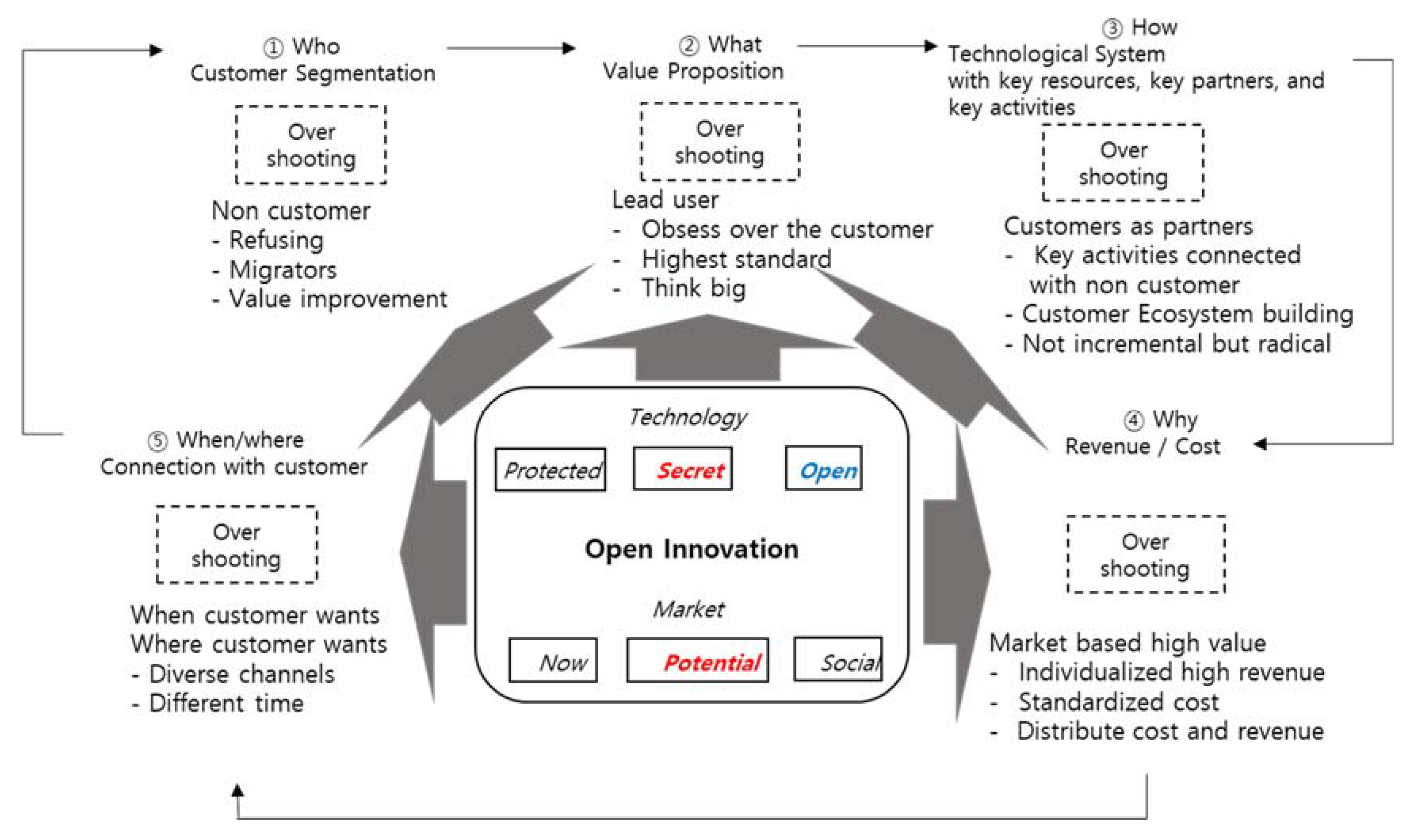 Business Model Innovation through a Rectangular Compass: From the ...