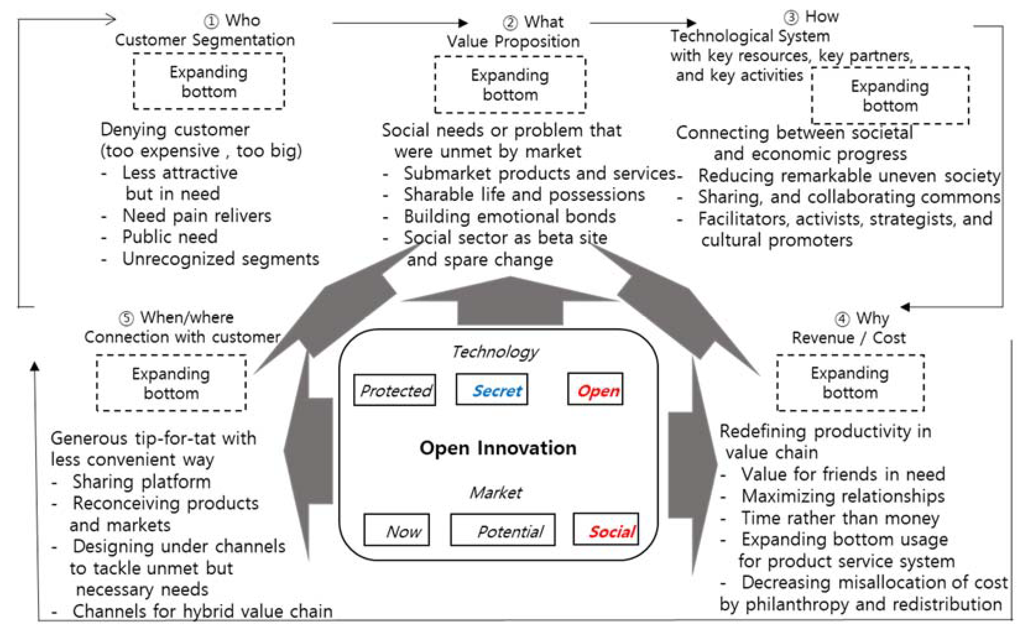 Business Model Innovation through a Rectangular Compass: From the ...