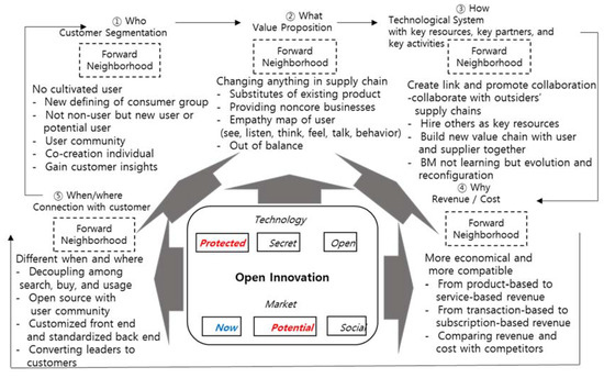 Business Model Innovation through a Rectangular Compass: From the ...