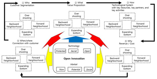 Business Model Innovation through a Rectangular Compass: From the ...
