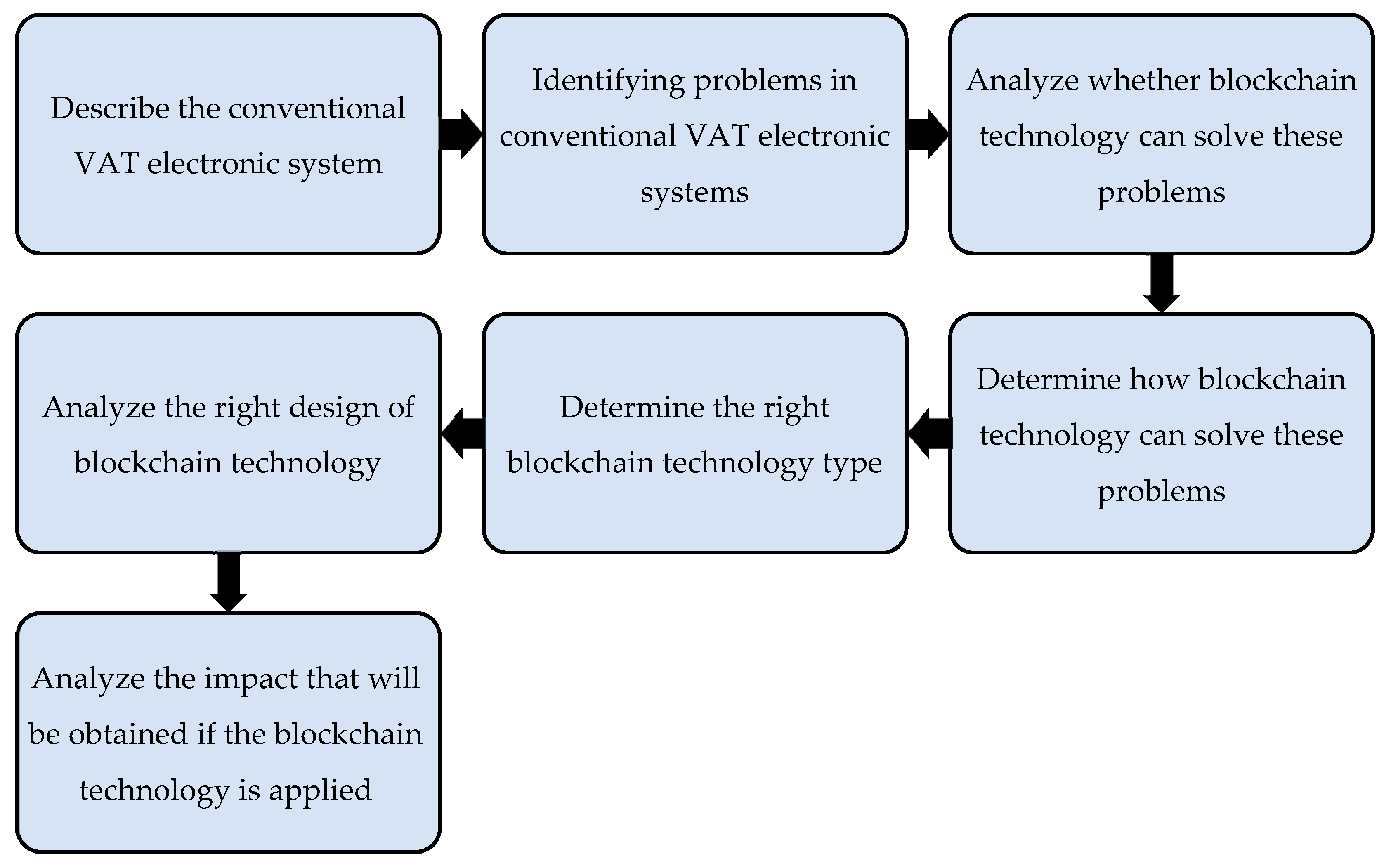 Joitmc Free Full Text Blockchain Technology Application For Value Added Tax Systems Html