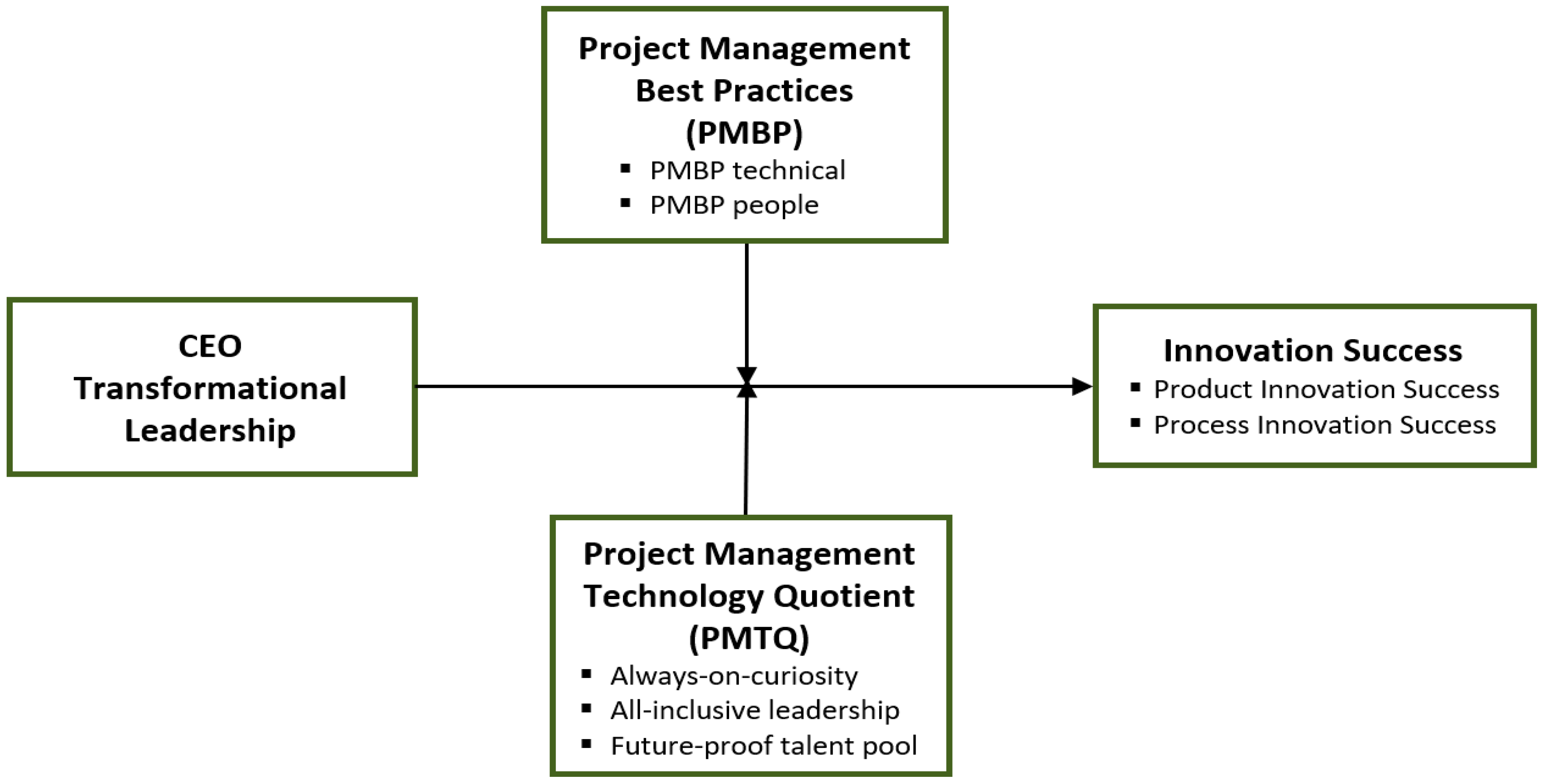 Indeed Management & Leadership Skills Planning & Execution Answers