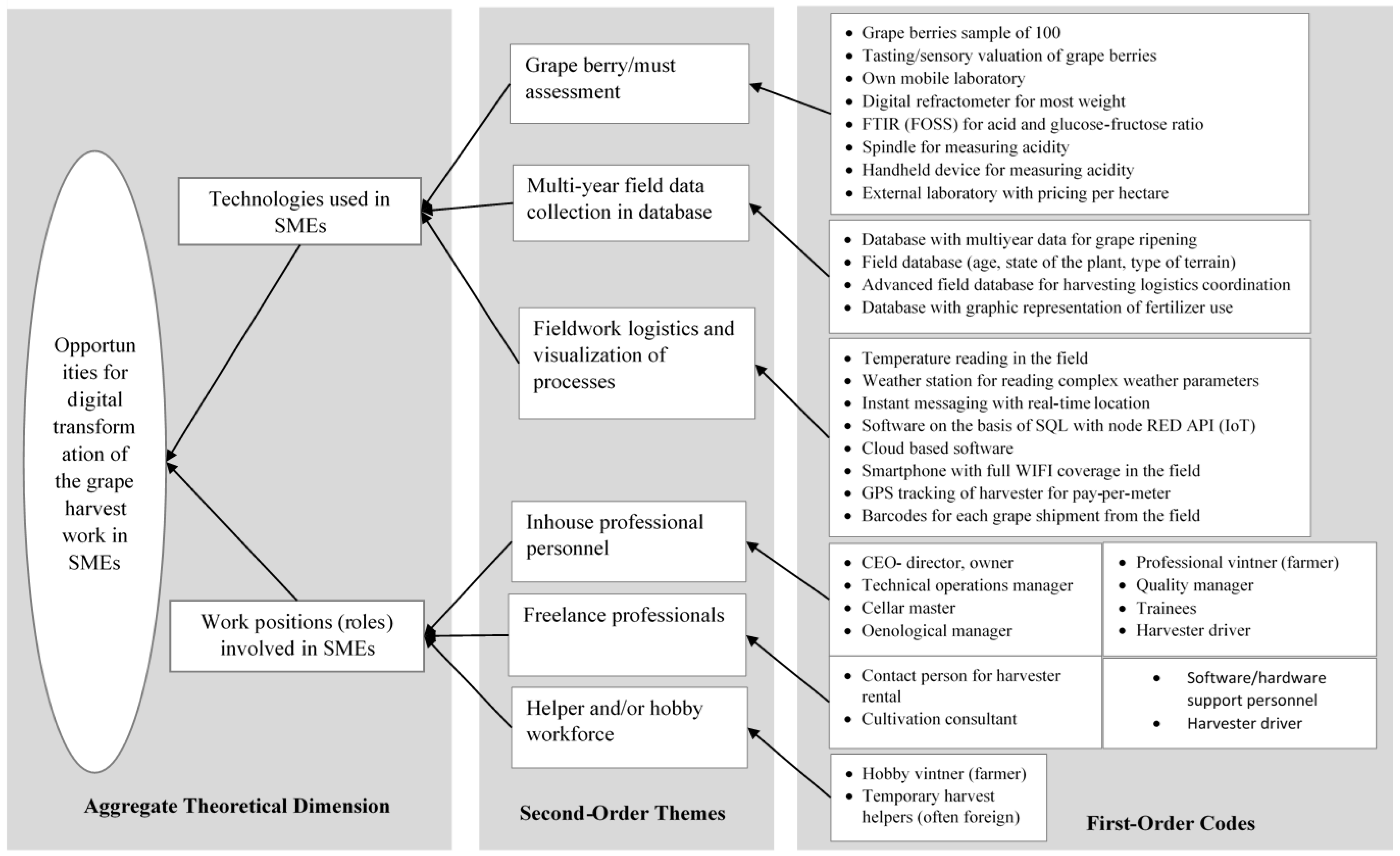 JOItmC Free Full-Text Sensing Technologies, Roles and Technology Adoption Strategies for Digital Transformation of Grape Harvesting in SME Wineries