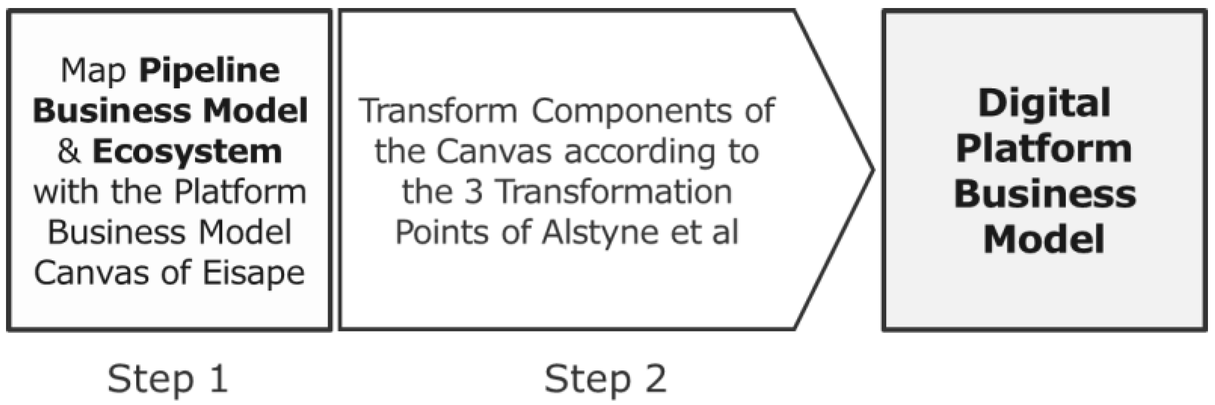 JOItmC | Free Full-Text | Transforming Pipelines into Digital Platforms: An  Illustrative Case Study Transforming a Traditional Pipeline Business Model  in the Standardization Industry into a Digital Platform