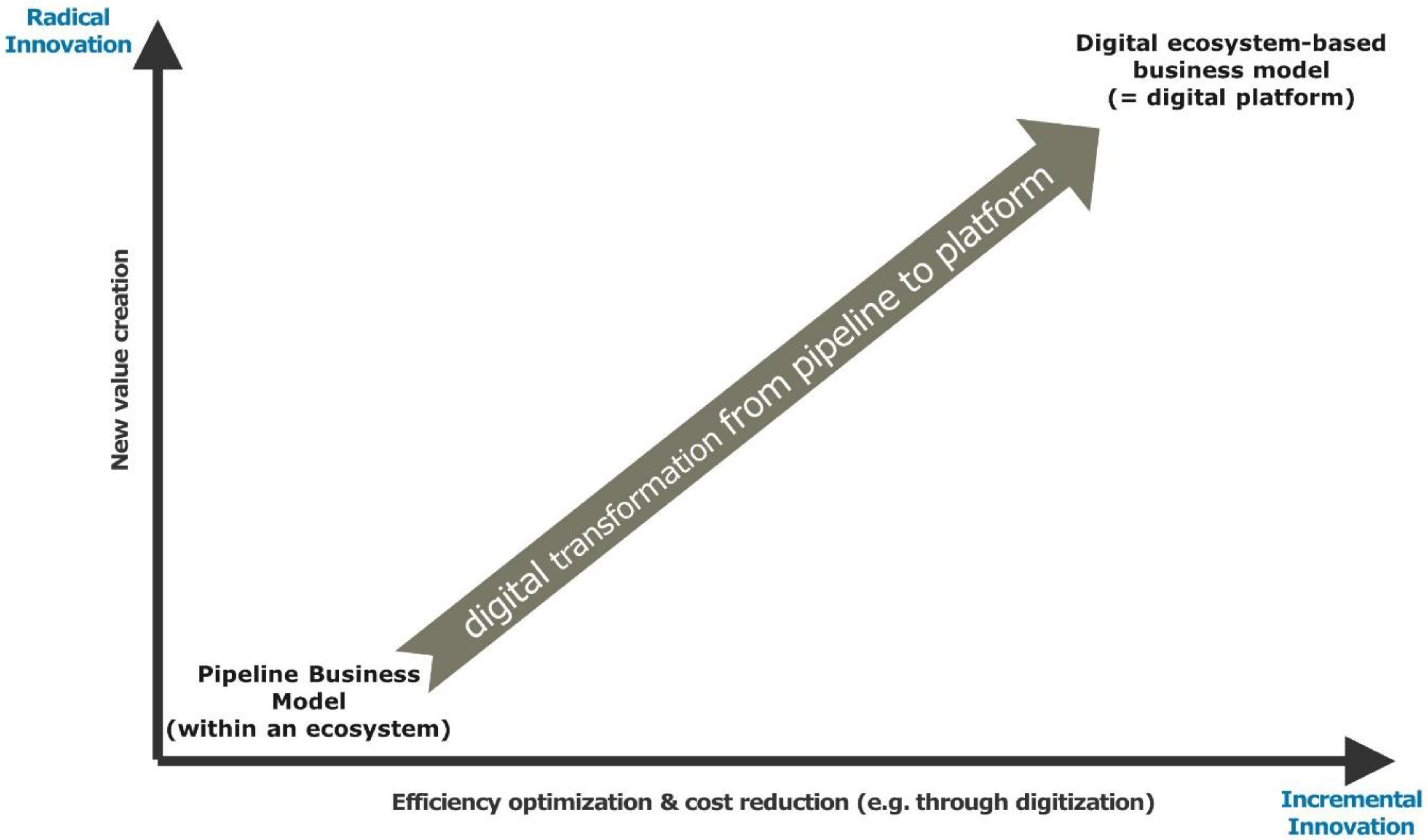 JOItmC | Free Full-Text | Transforming Pipelines into Digital Platforms: An  Illustrative Case Study Transforming a Traditional Pipeline Business Model  in the Standardization Industry into a Digital Platform