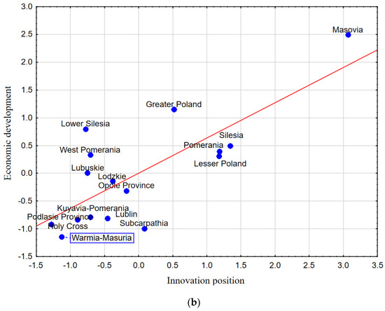 Assessing the Level of Innovation of Poland from the Perspective of ...