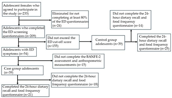 Flowchart of participant selection and classification.