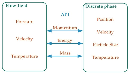 Process of data transferring between flow field and discrete phase through API [32].
