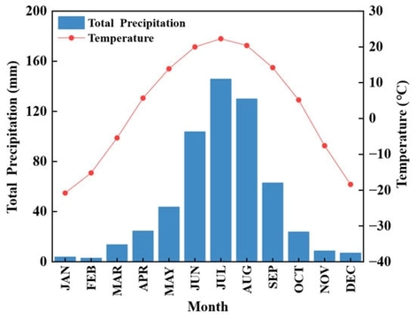 Monthly total precipitation and mean air temperature in the experimental area from January to December 2022.
